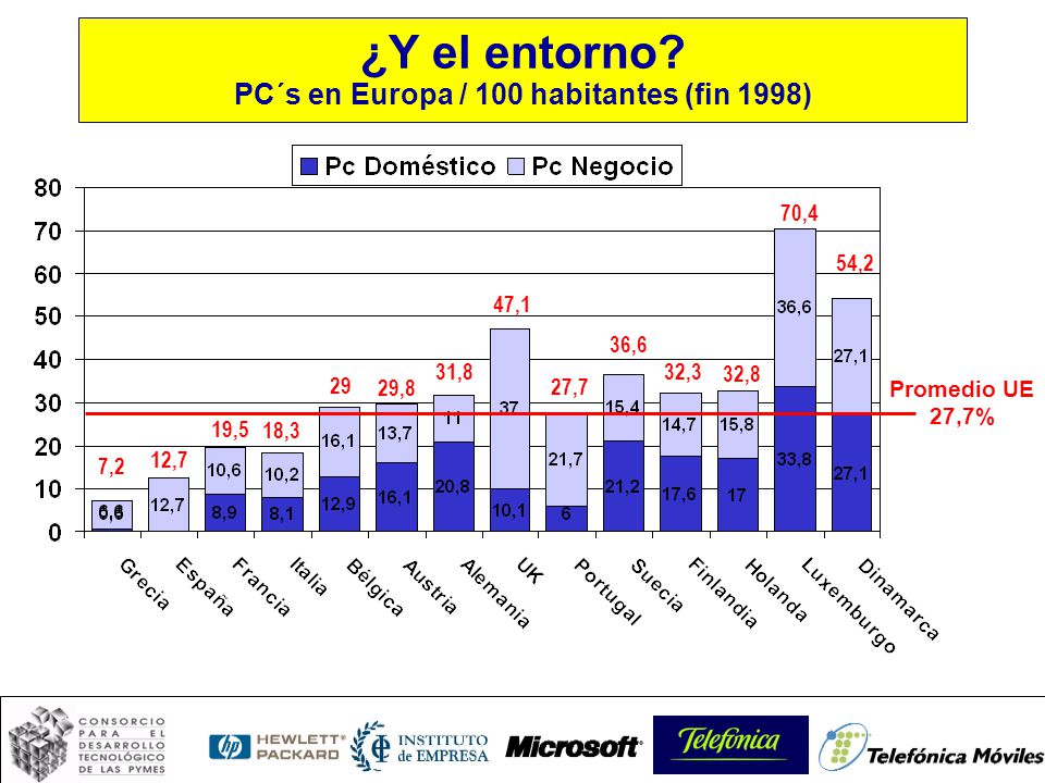 ¿Y el entorno PC´s en Europa / 100 habitantes (fin 1998)