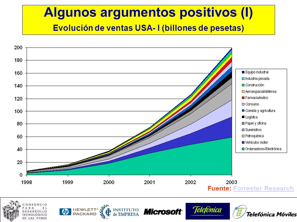 Algunos argumentos positivos (I) Evolución de ventas USA- I (billones de pesetas)