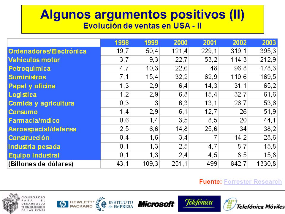 Algunos argumentos positivos (II) Evolución de ventas en USA - II