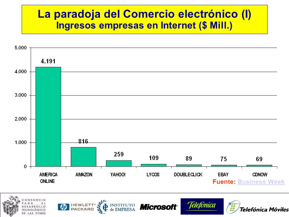 La paradoja del Comercio electrónico (I) Ingresos empresas en Internet ($ Mill.)