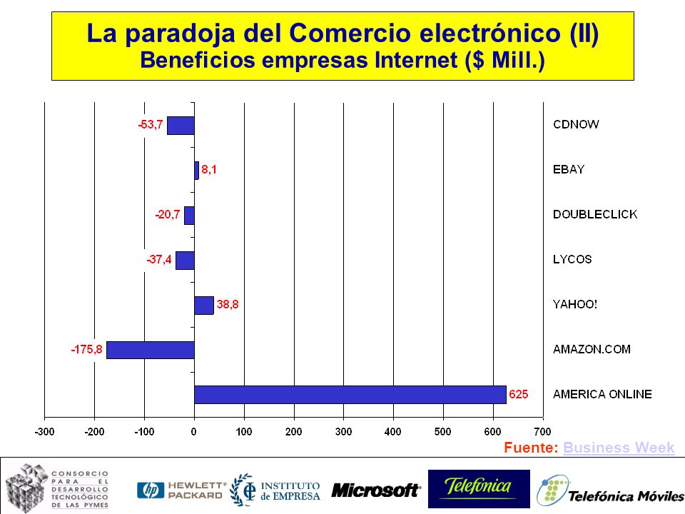 La paradoja del Comercio electrónico (II) Beneficios empresas Internet ($ Mill.)