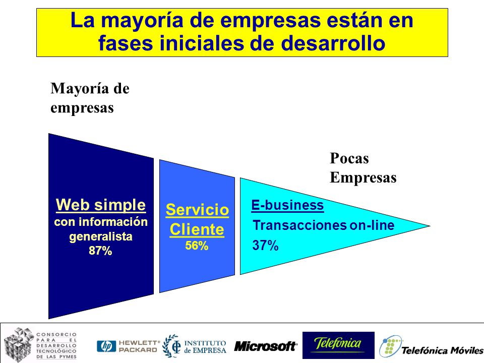 La mayoría de empresas están en fases iniciales de desarrollo