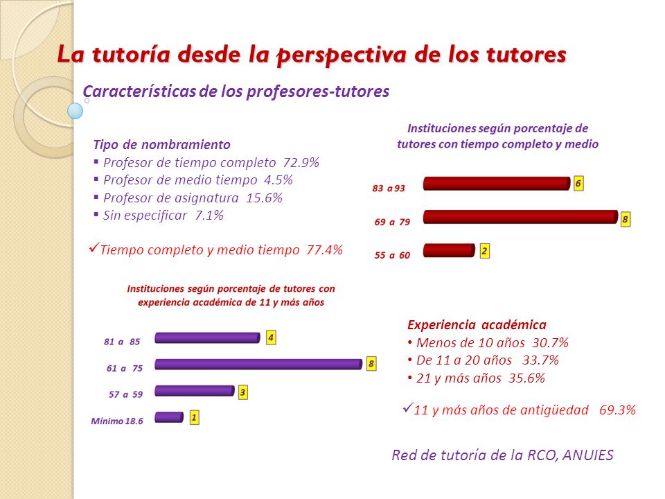 La tutoría desde la perspectiva de los tutores