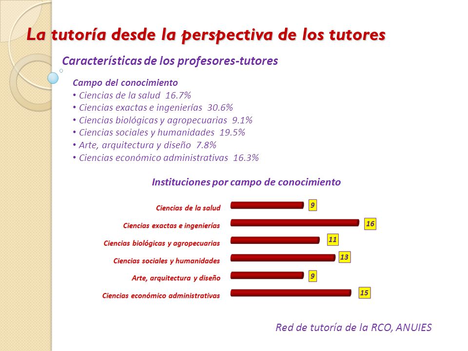 La tutoría desde la perspectiva de los tutores