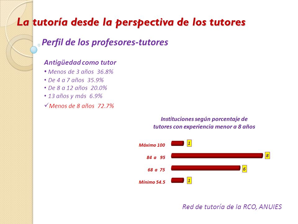 La tutoría desde la perspectiva de los tutores