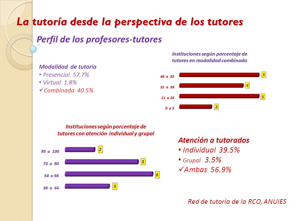 La tutoría desde la perspectiva de los tutores