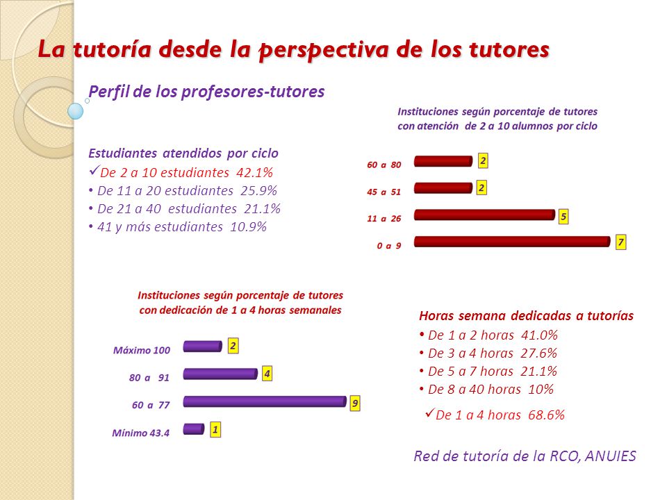 La tutoría desde la perspectiva de los tutores