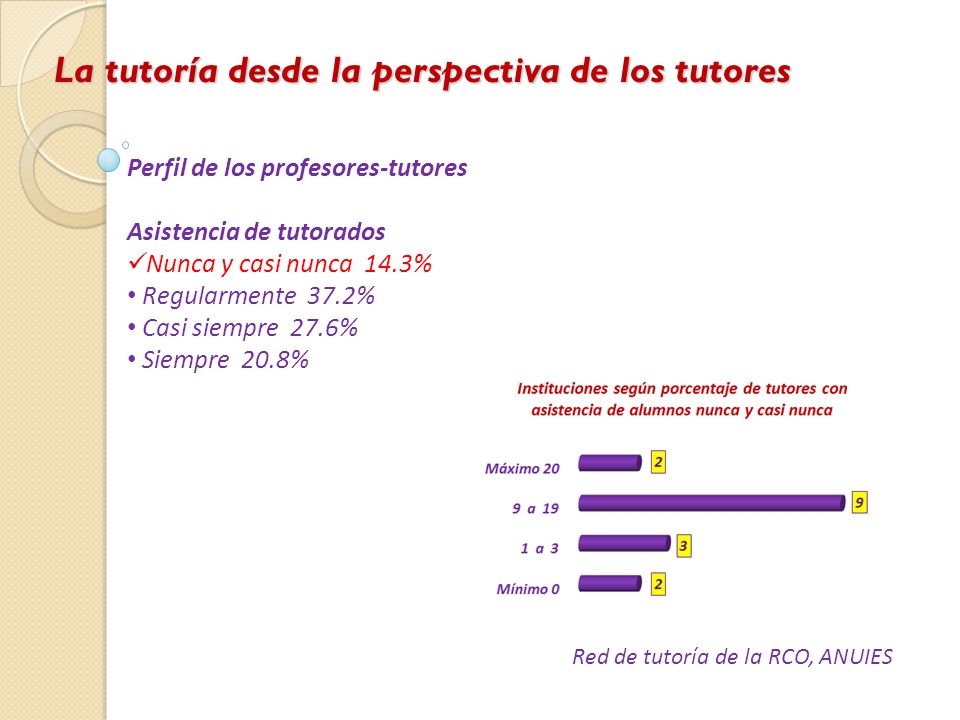 La tutoría desde la perspectiva de los tutores
