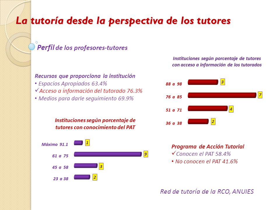 La tutoría desde la perspectiva de los tutores