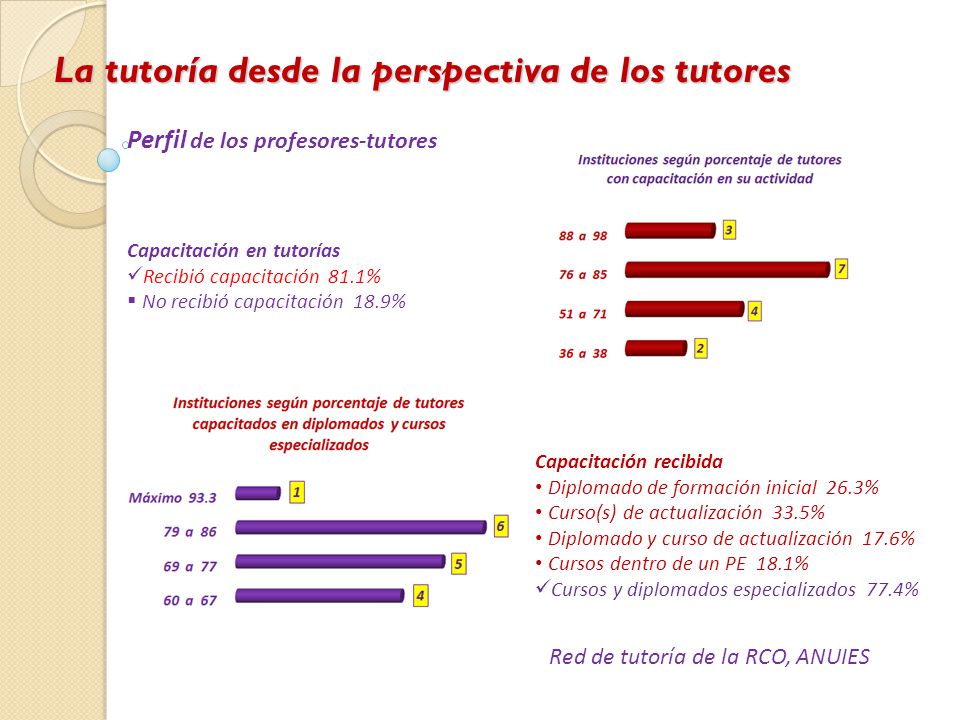 La tutoría desde la perspectiva de los tutores