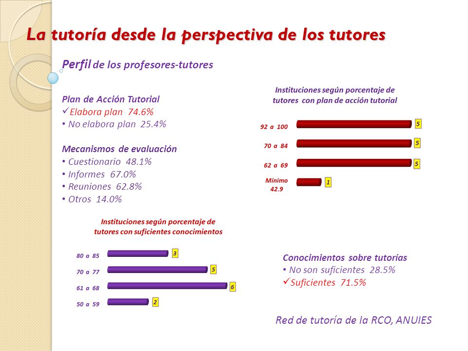 La tutoría desde la perspectiva de los tutores