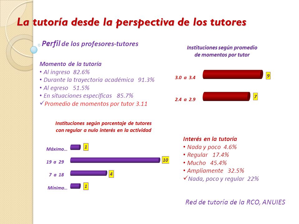 La tutoría desde la perspectiva de los tutores