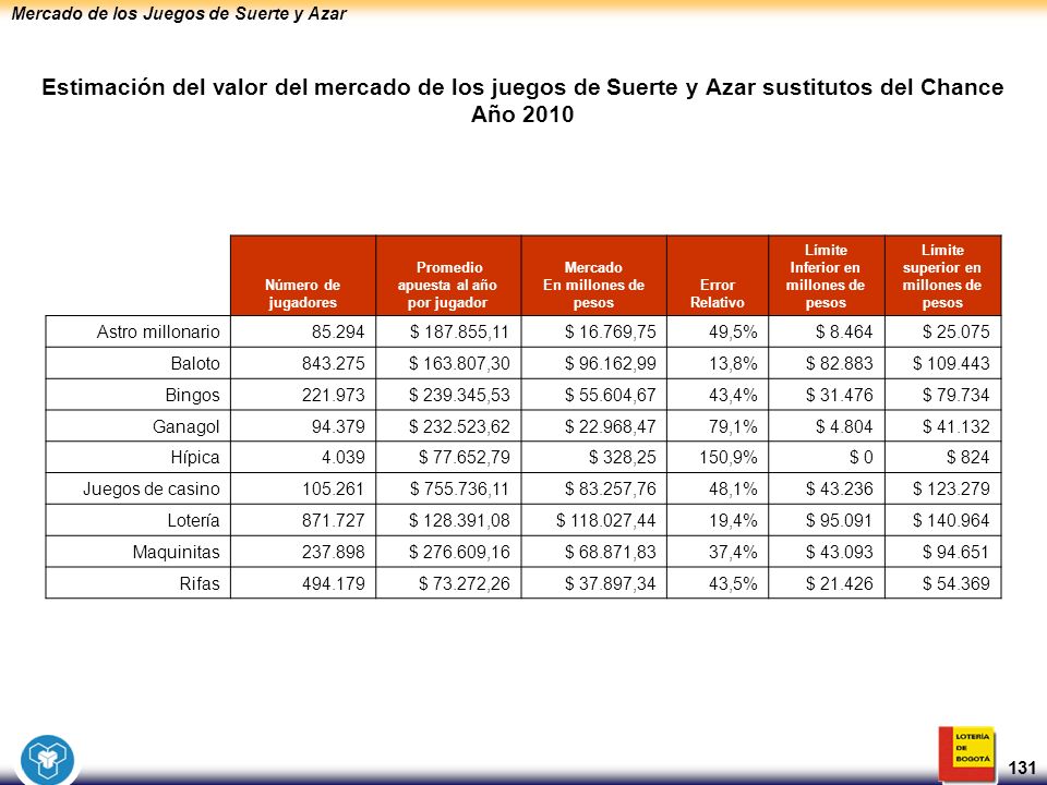 Estimación del valor del mercado de los juegos de Suerte y Azar sustitutos del Chance Año 2010