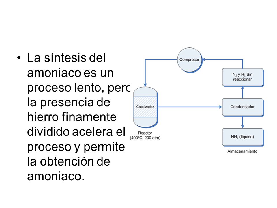 La síntesis del amoniaco es un proceso lento, pero la presencia de hierro finamente dividido acelera el proceso y permite la obtención de amoniaco.