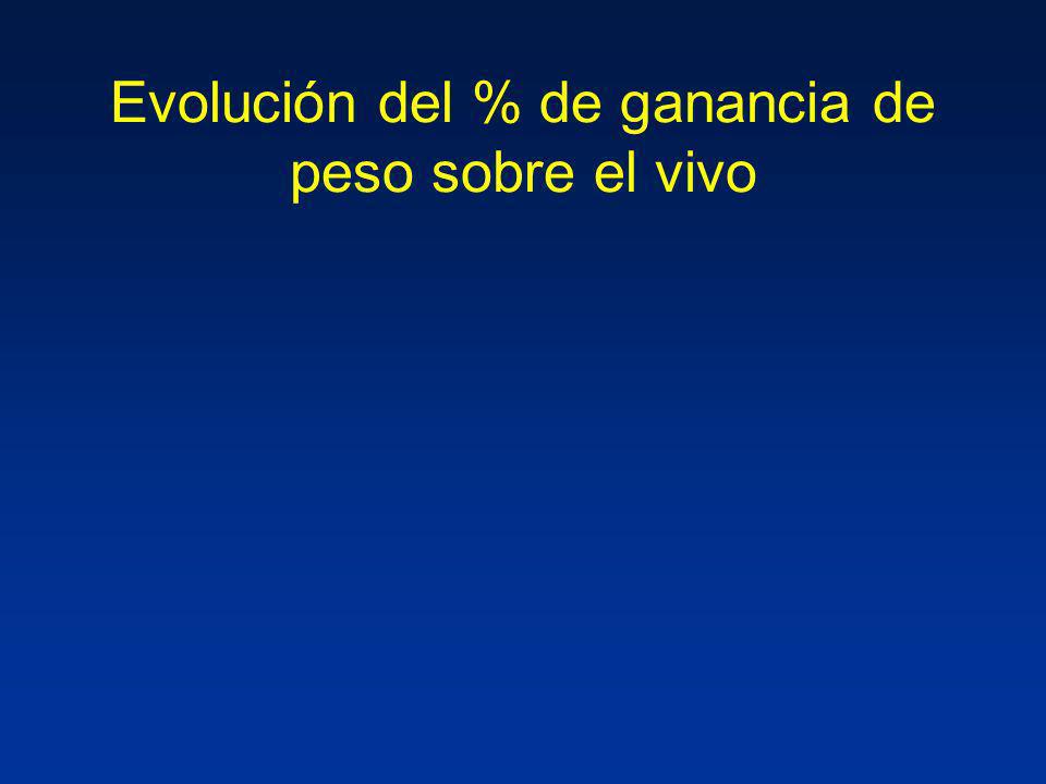 Evolución del % de ganancia de peso sobre el vivo