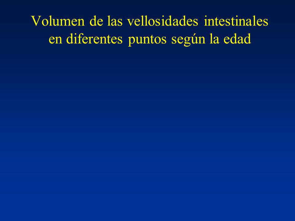 Volumen de las vellosidades intestinales en diferentes puntos según la edad
