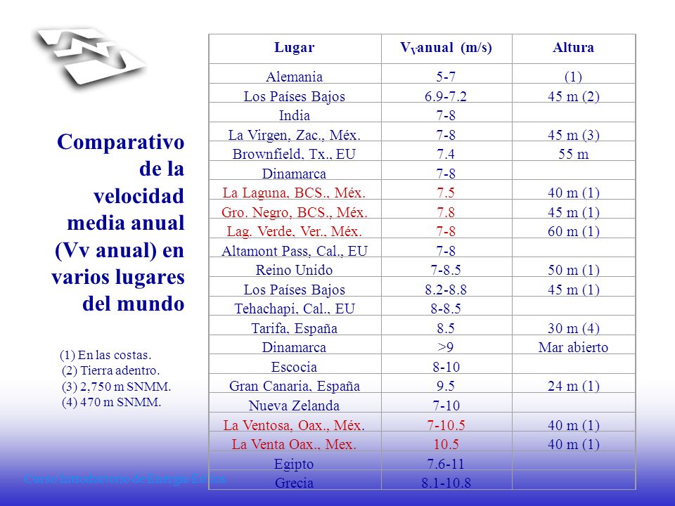 Lugar. VVanual (m/s) Altura. Alemania (1) Los Países Bajos m (2) India.