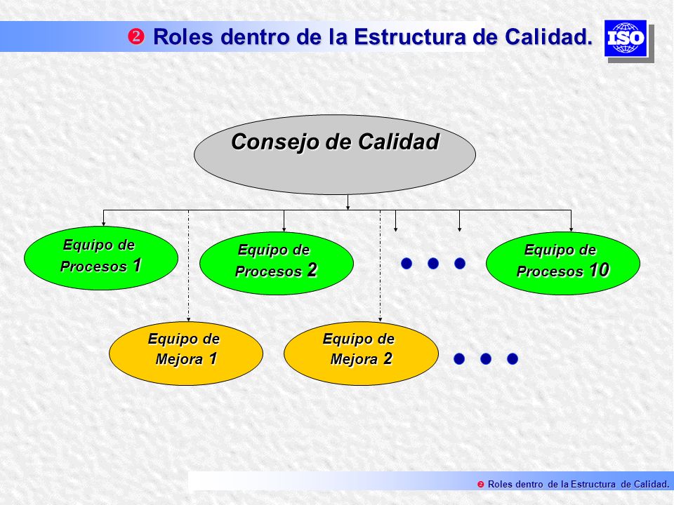 Roles dentro de la Estructura de Calidad.