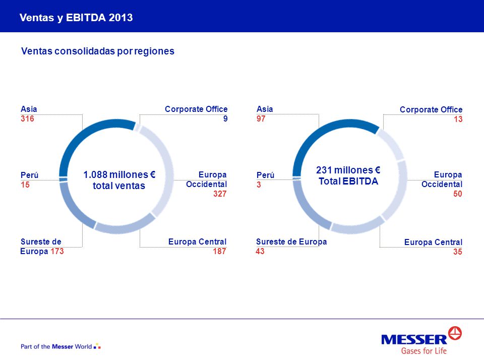 Ventas y EBITDA 2013 Ventas consolidadas por regiones 231 millones €