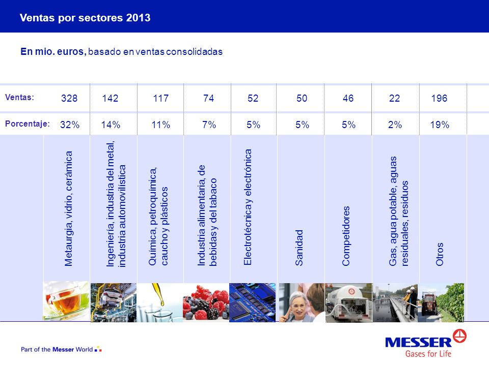 Ventas por sectores 2013 En mio. euros, basado en ventas consolidadas