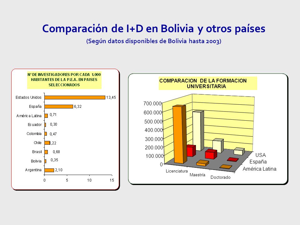 Comparación de I+D en Bolivia y otros países