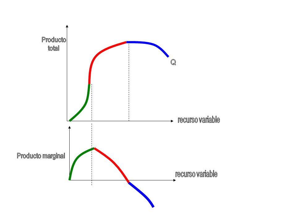 Producto total Q recurso variable Producto marginal recurso variable