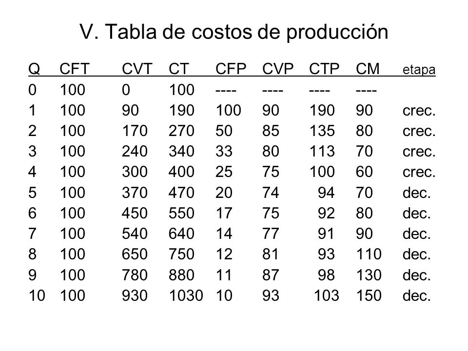 V. Tabla de costos de producción