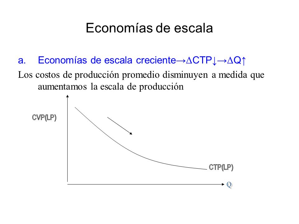 Economías de escala Economías de escala creciente→ΔCTP↓→ΔQ↑