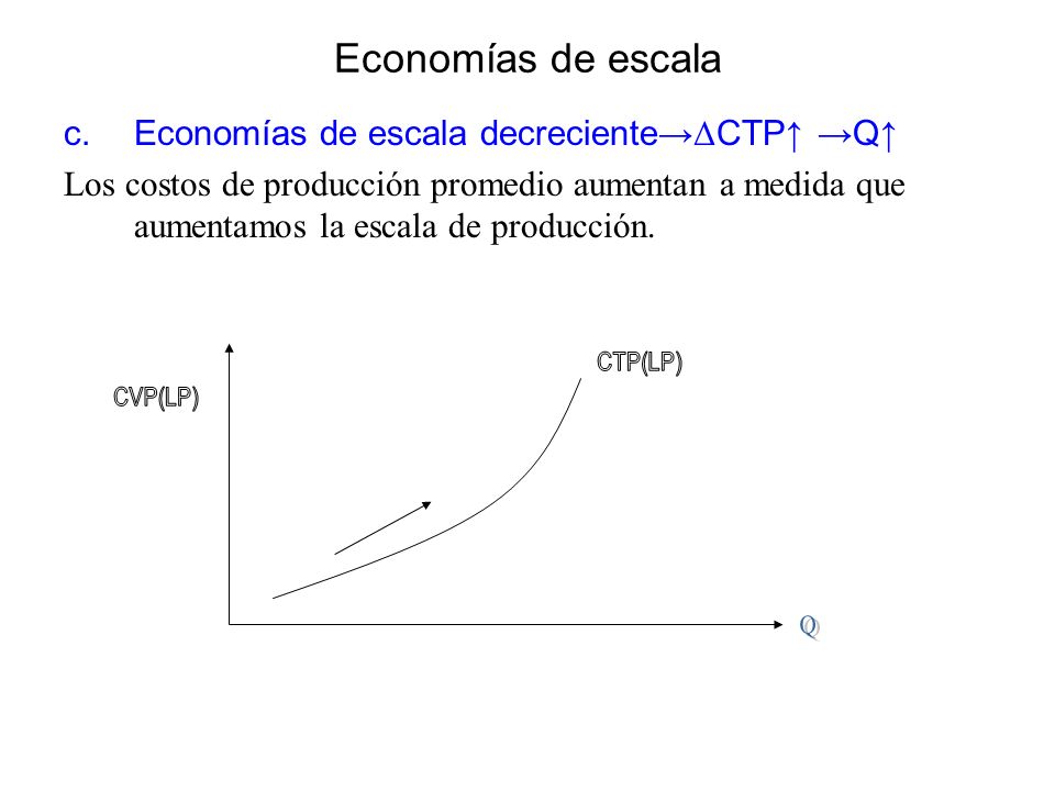 Economías de escala Economías de escala decreciente→ΔCTP↑ →Q↑