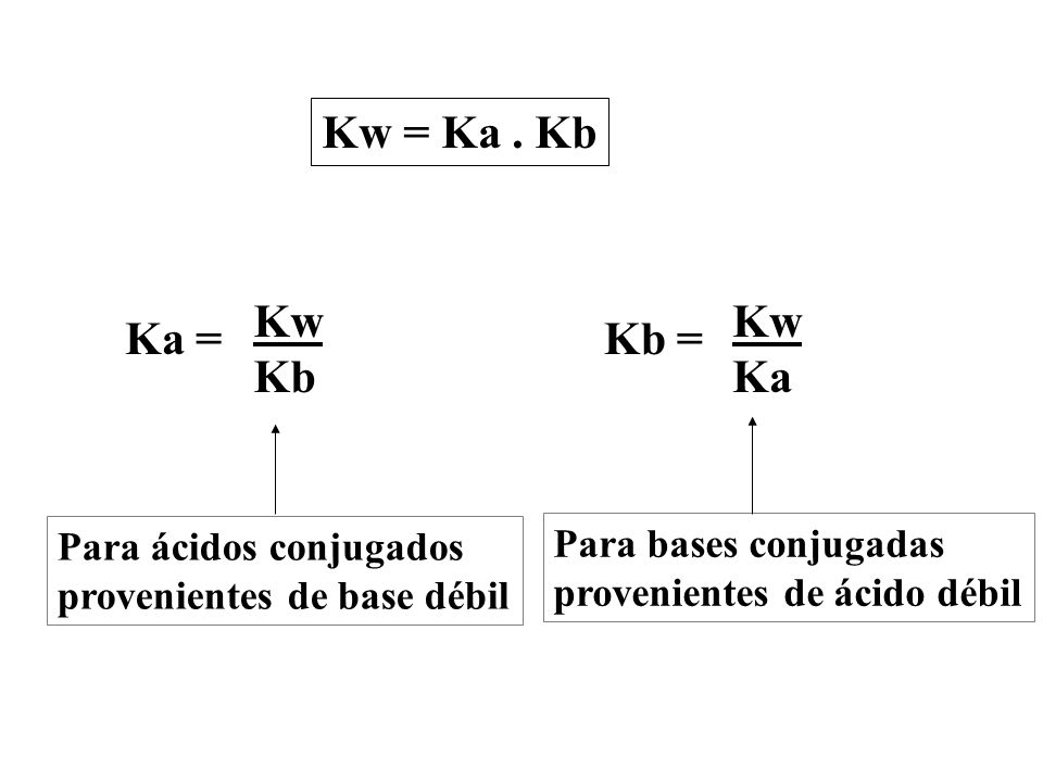 Kw = Ka . Kb Ka = Kw Kb Kb = Kw Ka Para bases conjugadas