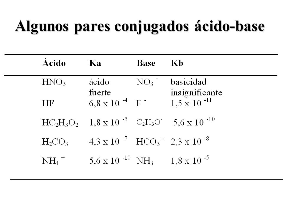 Algunos pares conjugados ácido-base