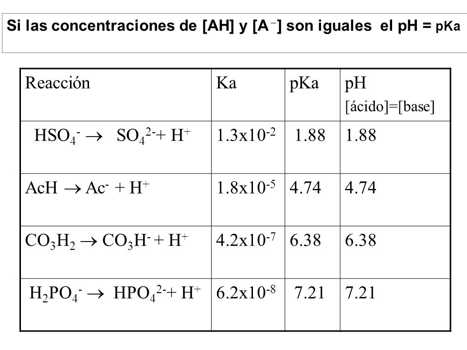 Reacción Ka pKa pH HSO4-  SO42-+ H+ 1.3x AcH  Ac- + H+