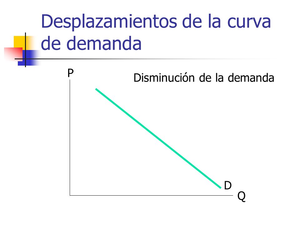 Desplazamientos de la curva de demanda