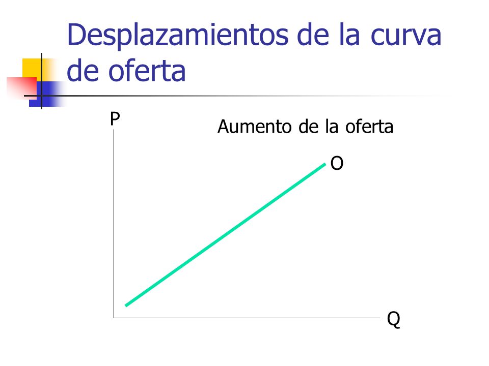 Desplazamientos de la curva de oferta
