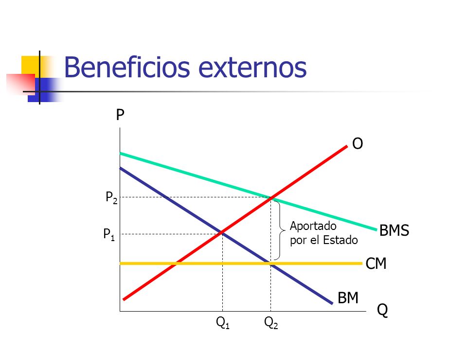Beneficios externos P O P2 Aportado por el Estado BMS P1 CM BM Q Q1 Q2