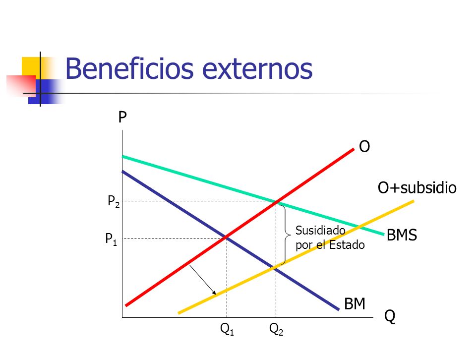 Beneficios externos P O O+subsidio BMS BM Q P2 P1 Q1 Q2 Susidiado