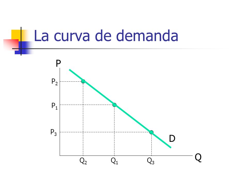 La curva de demanda P P2 P1 P3 D Q Q2 Q1 Q3