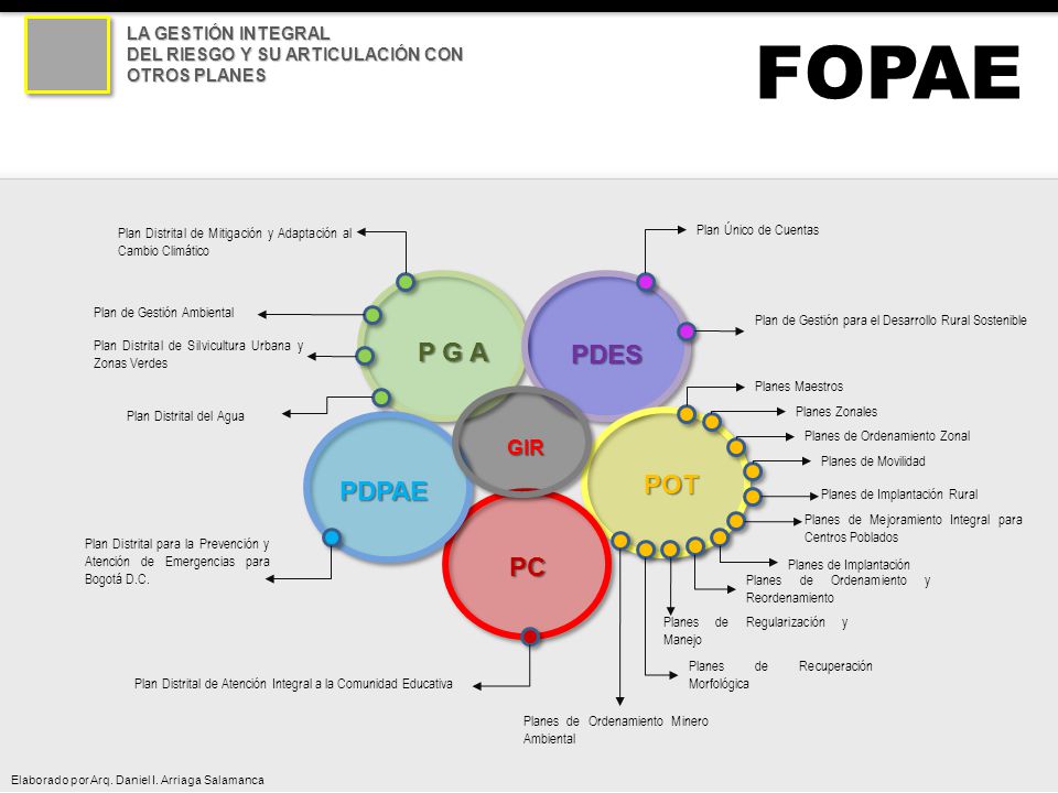 FOPAE P G A PDES POT PDPAE PC GIR LA GESTIÓN INTEGRAL