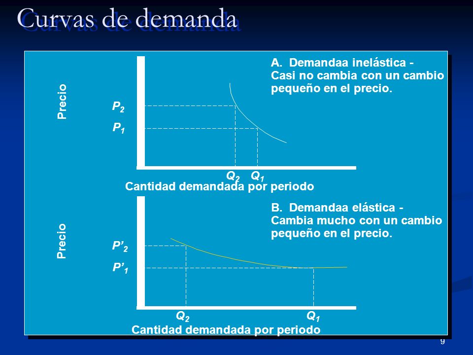 Curvas de demanda Demand Curves Precio Cantidad demandada por periodo