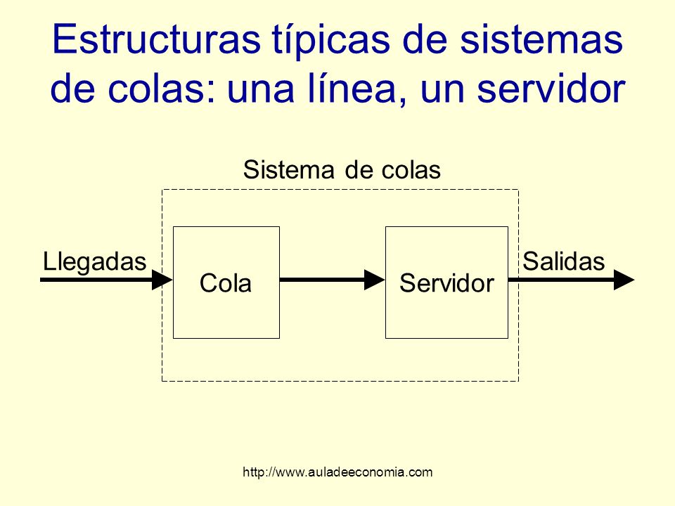 Estructuras típicas de sistemas de colas: una línea, un servidor