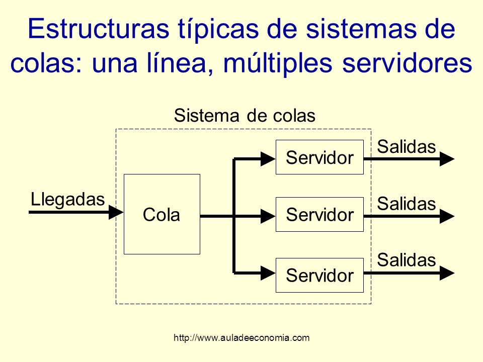 Estructuras típicas de sistemas de colas: una línea, múltiples servidores
