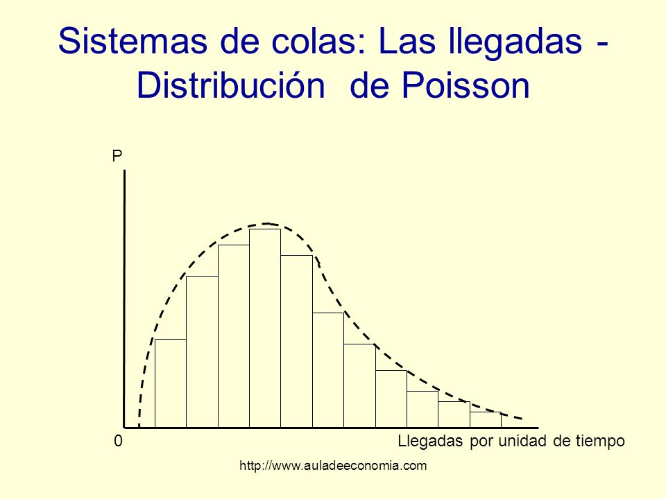 Sistemas de colas: Las llegadas - Distribución de Poisson