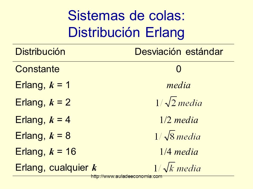 Sistemas de colas: Distribución Erlang