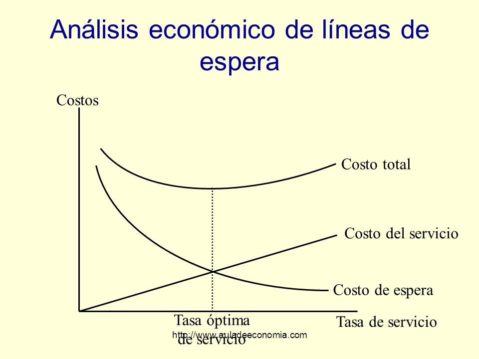 Análisis económico de líneas de espera