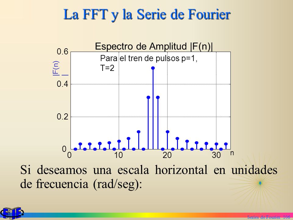 La FFT y la Serie de Fourier