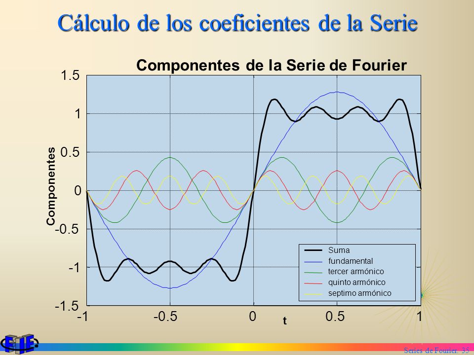 Cálculo de los coeficientes de la Serie