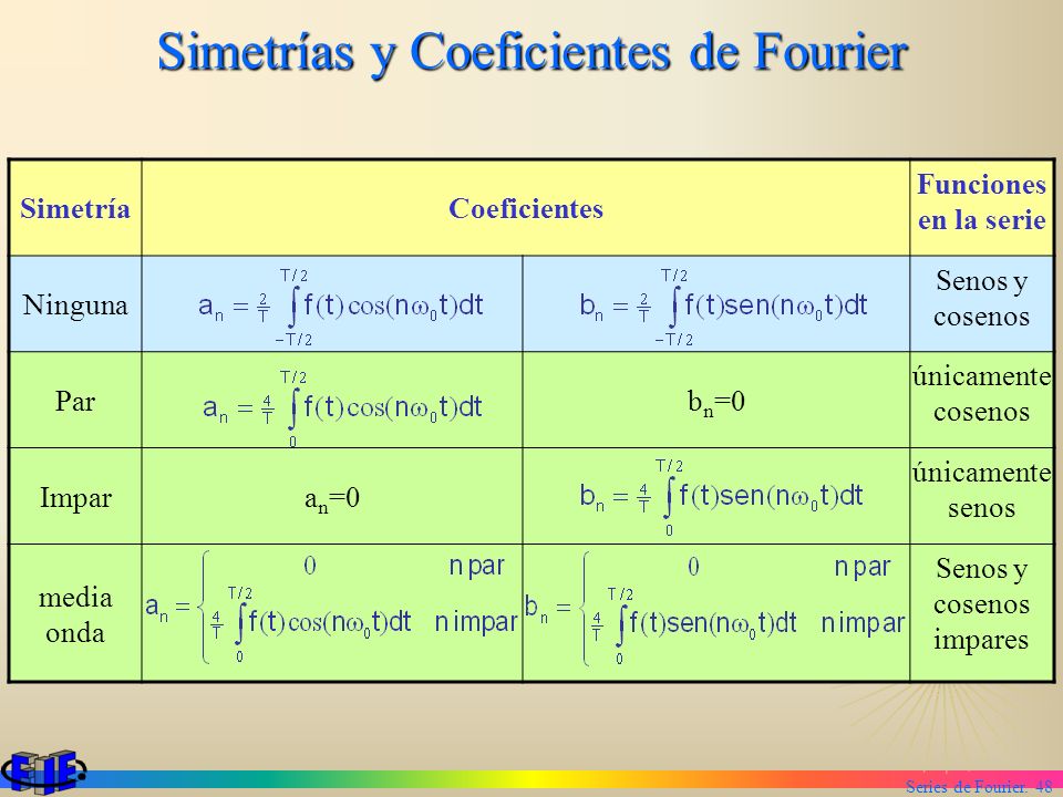 Simetrías y Coeficientes de Fourier
