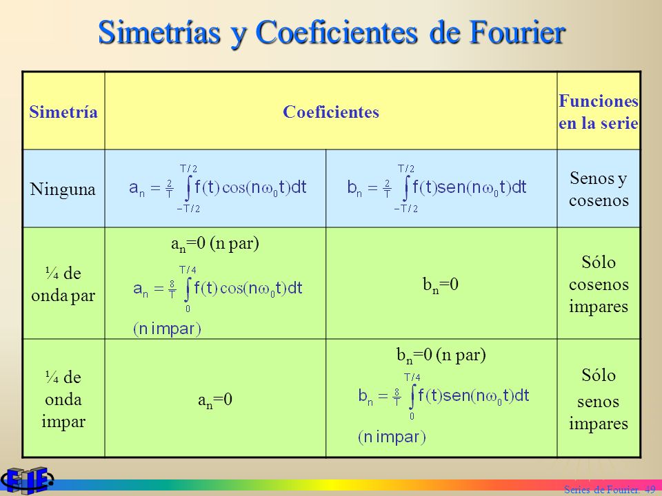 Simetrías y Coeficientes de Fourier
