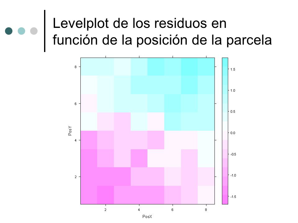 Levelplot de los residuos en función de la posición de la parcela