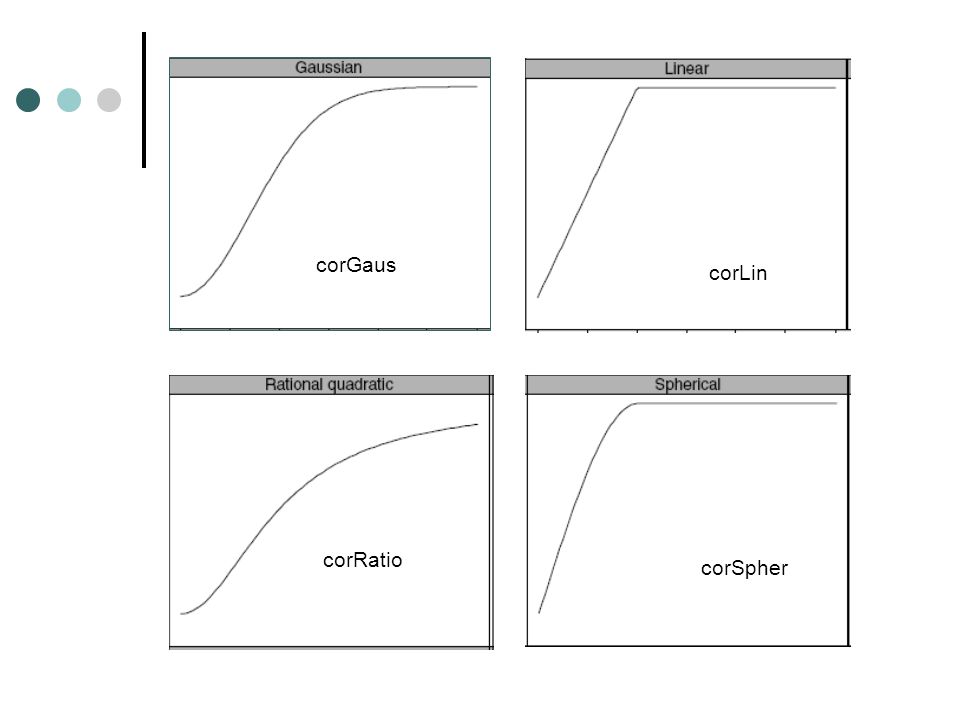 corGaus corLin corRatio corSpher